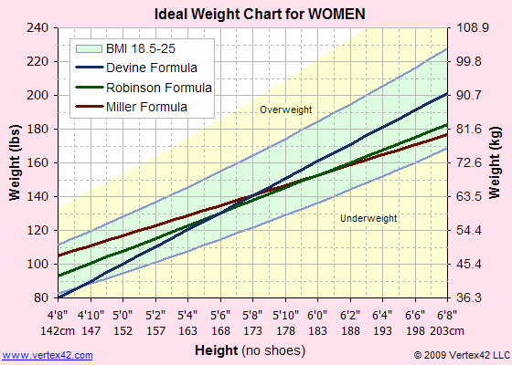 Age and Weight Chart Inspirational Montana Body Donation Program Wwami Medical Education