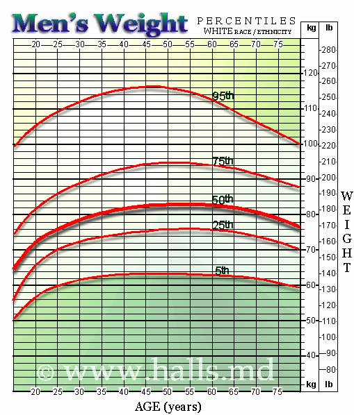 Age and Weight Chart Luxury Average Weight Chart and Average Weight for Men by Age