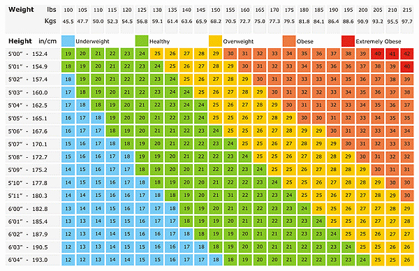 Age and Weight Chart Luxury Bmi Chart for Body Weight and Height for Different Age