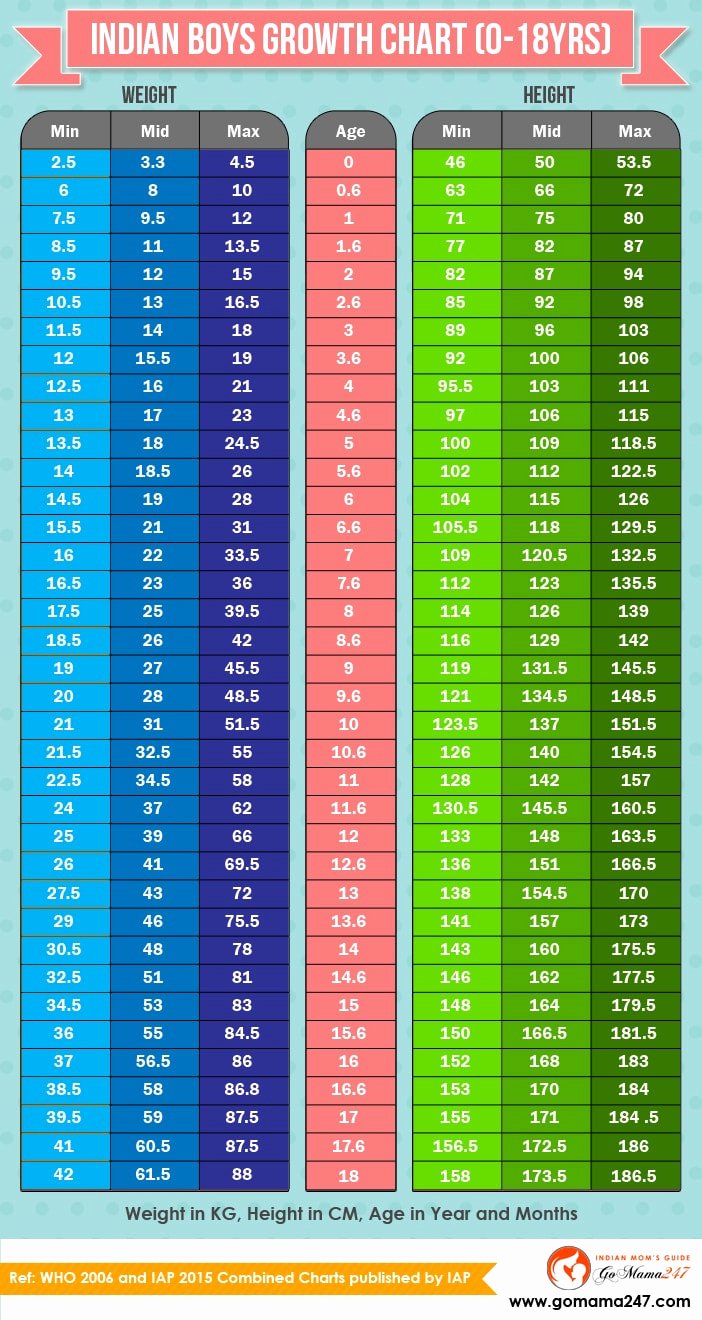 Age and Weight Chart Luxury Indian Children Weight and Height Chart 0 to 18 Years