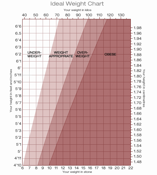 Age and Weight Chart New Weight Chart for Women by Age and Height