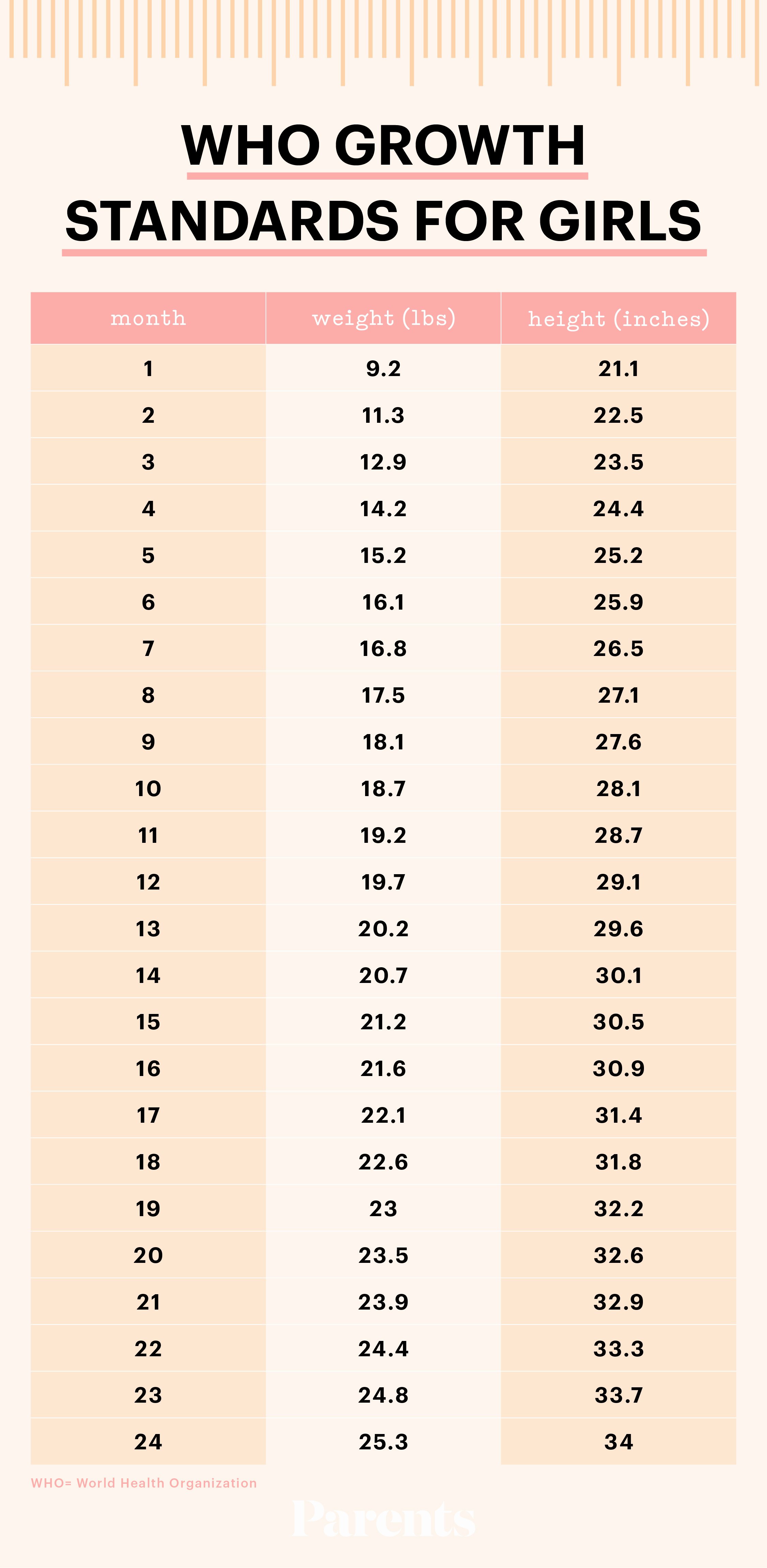 Average Baby Weight Chart Beautiful Tracking Infant Growth Average Baby Weight and Height by