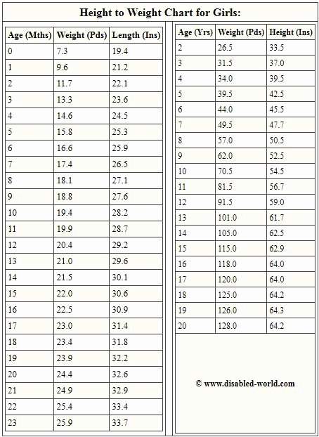 Average Baby Weight Chart Best Of Average Height to Weight Chart Babies to Teenagers