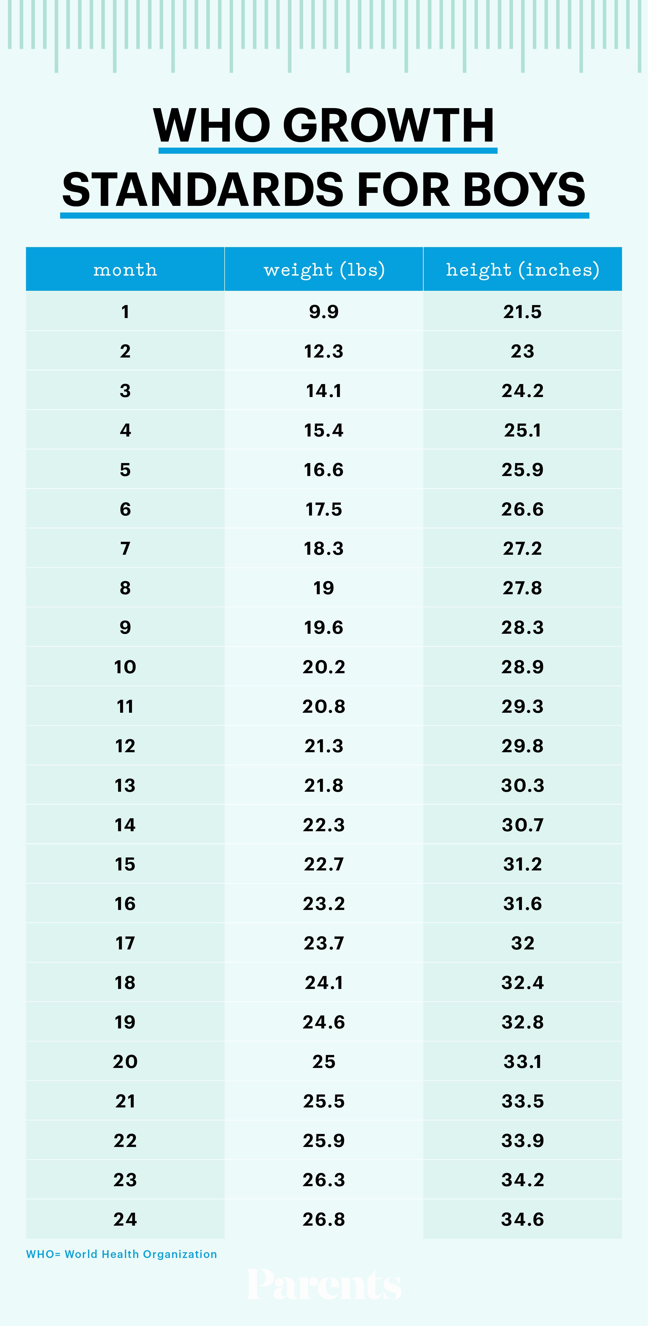 Average Baby Weight Chart Inspirational Tracking Infant Growth Average Baby Weight and Height by