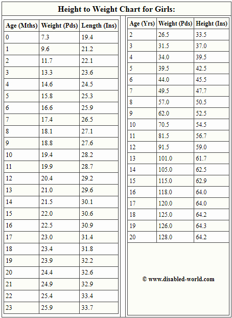 Average Baby Weight Chart Luxury Average Height to Weight Chart Babies to Teenagers