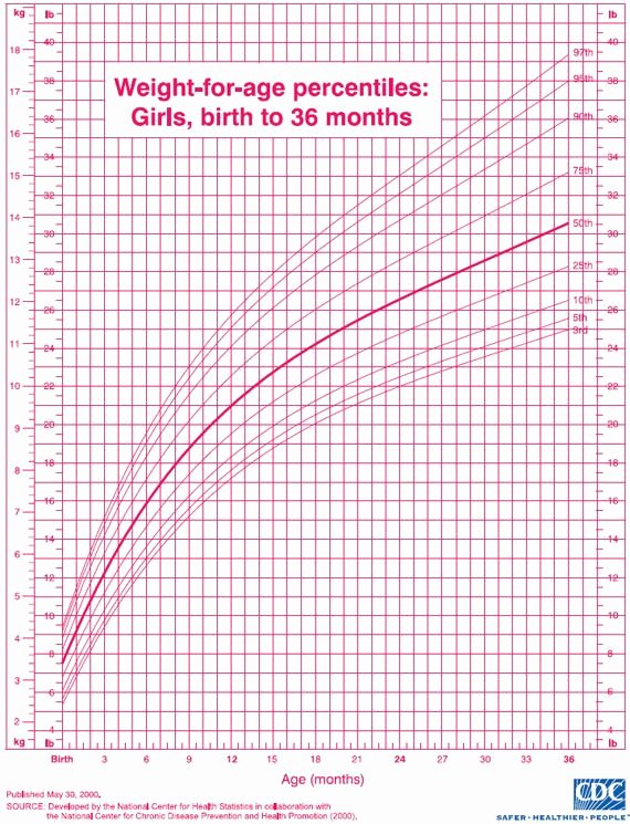 Baby Girl Growth Chart Beautiful Growth Chart Girls Weight Baby Stuff