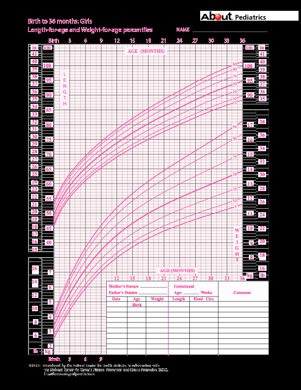 Baby Girl Growth Chart Best Of Growth Charts What Those Height and Weight Percentiles