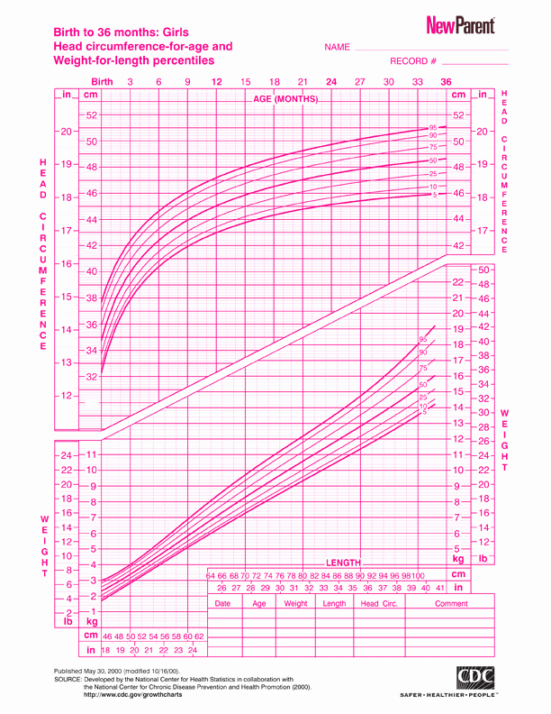 Baby Girl Growth Chart Best Of Kenneth S Blog Premature Infant Growth Chart