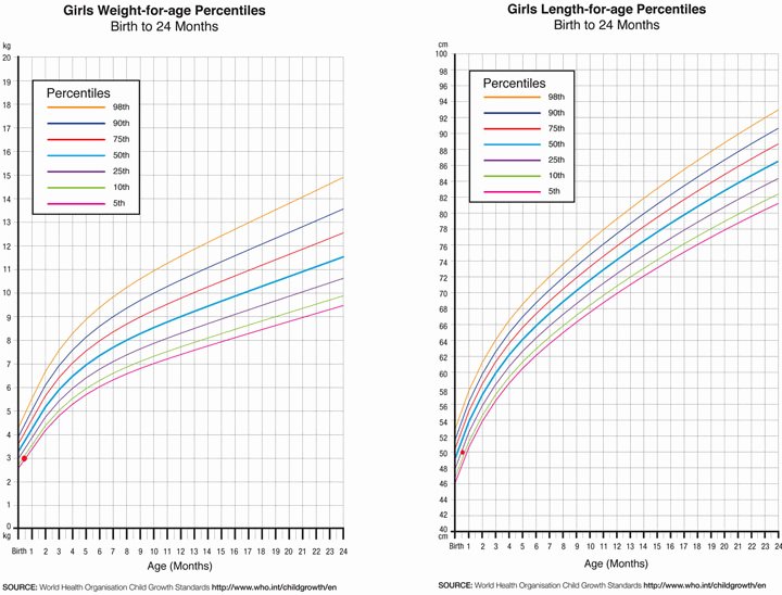 Baby Girl Growth Chart Elegant Plotting Child Growth