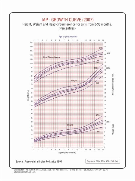 Baby Girl Growth Chart Inspirational Physical Growth Charts Birth to 36 Months