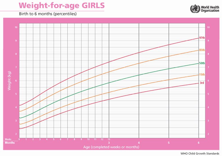 Baby Girl Growth Chart Lovely Baby Growth Charts What You Need to Know About Tracking