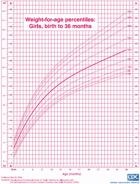 Baby Girl Growth Chart Unique Pediatric Growth Chart for Girls Pediatrics