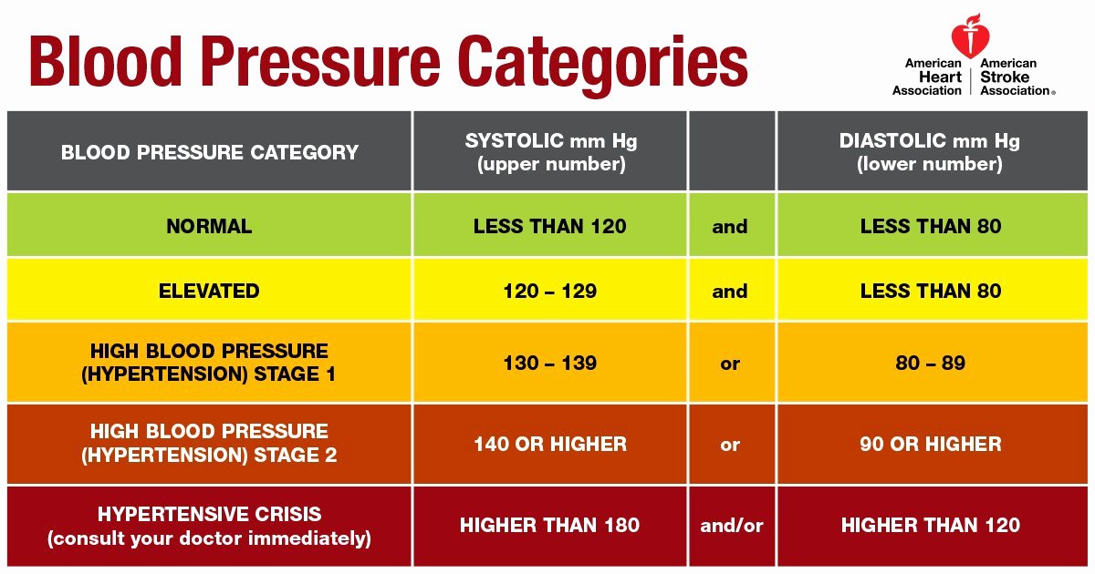 Blood Pressure Chart Pdf Elegant New Blood Pressure Guideline Sets Lower 130 80 Threshold
