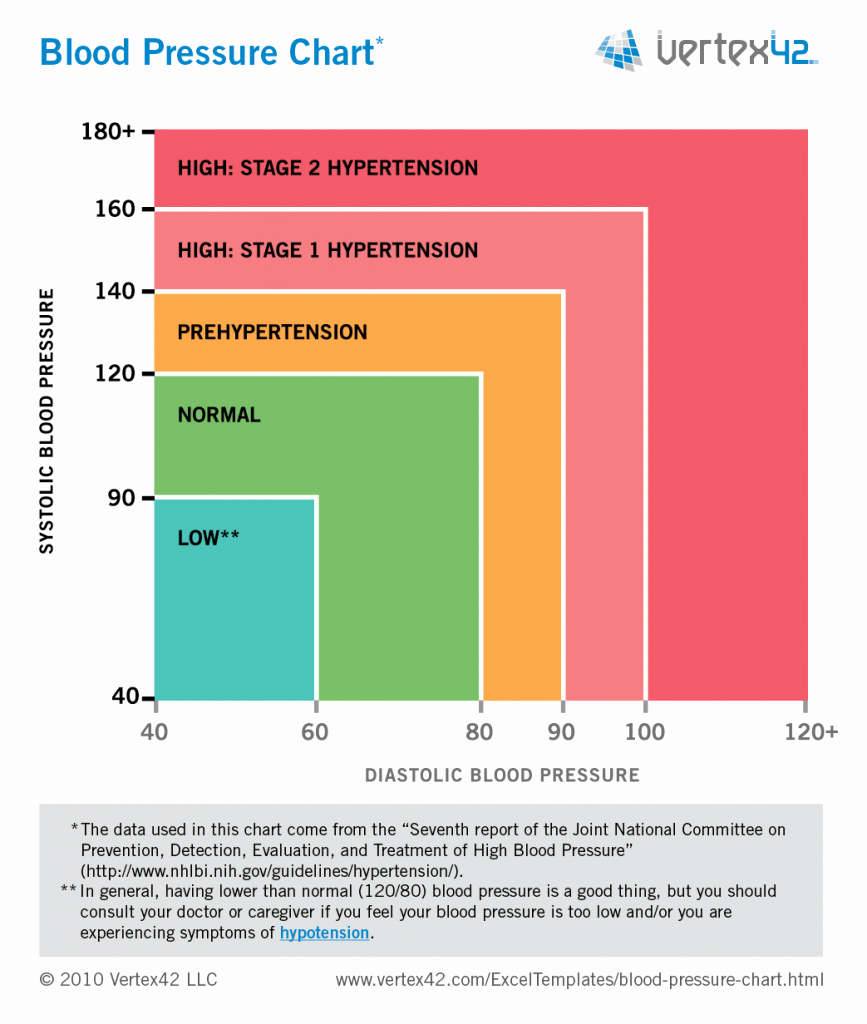 Blood Pressure Chart Pdf Lovely 19 Blood Pressure Chart Templates Easy to Use for Free