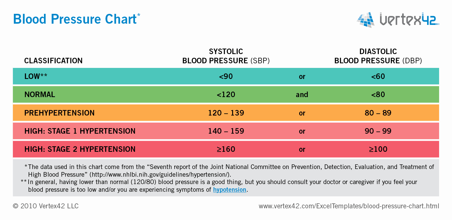 Blood Pressure Chart Pdf Luxury Free Blood Pressure Chart and Printable Blood Pressure Log