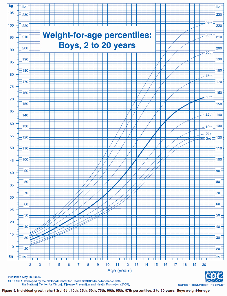 Boys Height Weight Chart Beautiful Ourmedicalnotes Growth Chart Weight for Age Percentiles