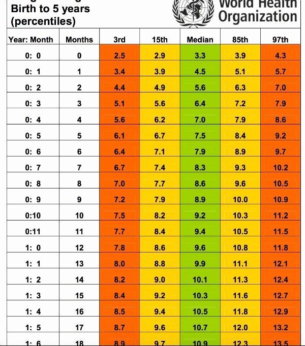 Boys Height Weight Chart Fresh Indian Baby Weight &amp; Height Chart Calculator