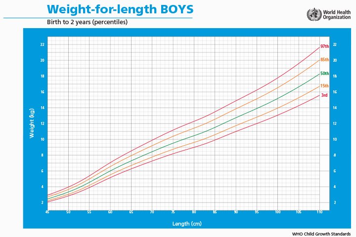 Boys Height Weight Chart Luxury Baby Boy Growth Chart Track Your Baby’s Weight and Height