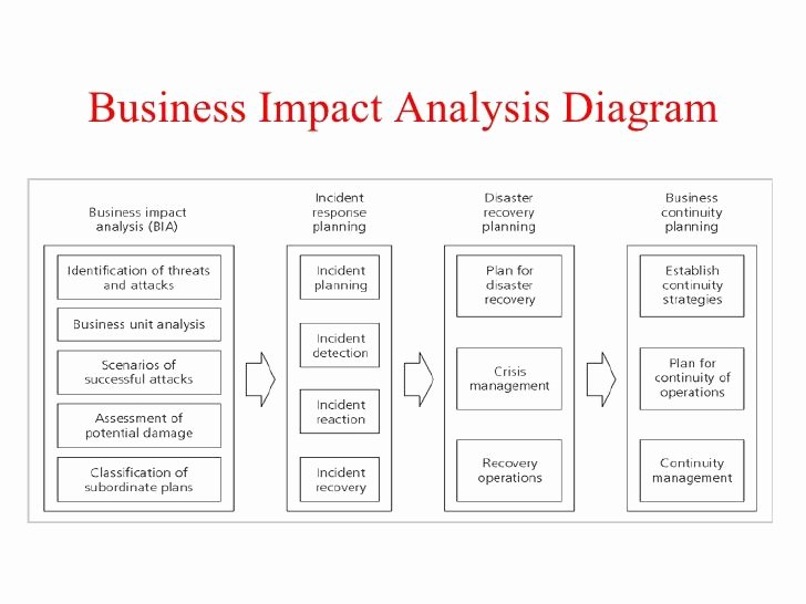 Business Impact Analysis Template Elegant 15 Best Images About Analysis Templates On Pinterest