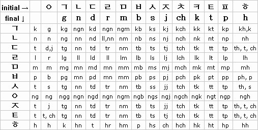 Korean Alphabet Letters Az Awesome Zkorean Korean Romanization
