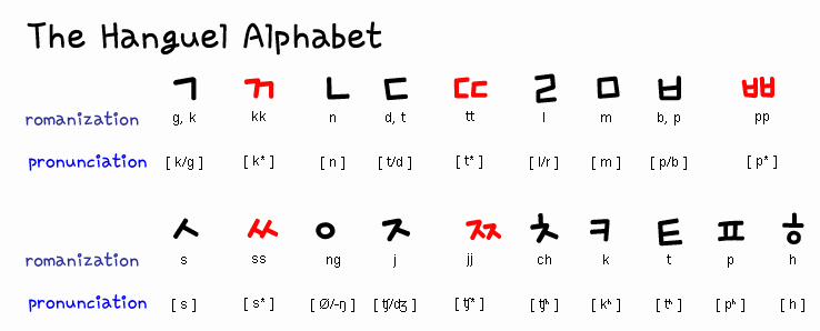 Korean Alphabet Letters Az Elegant Hangul Alphabet
