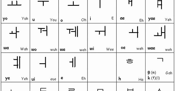 Korean Alphabet Letters Az Elegant Korean Alphabet Learn Korean