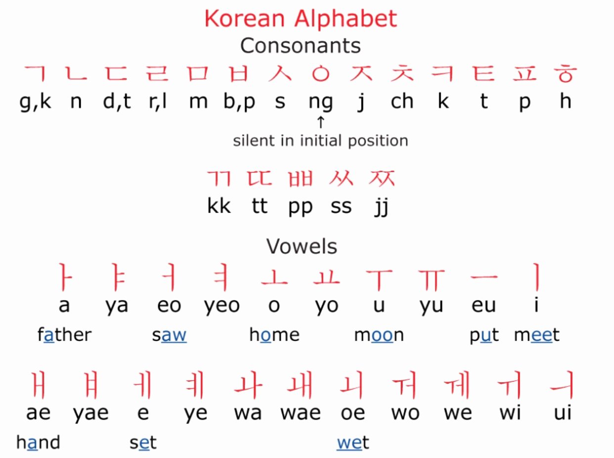 Korean Alphabet Letters Az Inspirational 6 Useful Business Korean Phrases