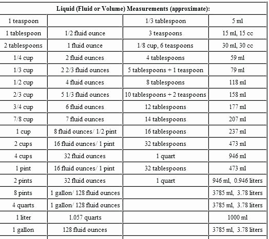 Liquid Measurement Conversion Chart Awesome Liquid Conversion Table Table Liquid Conversion Table