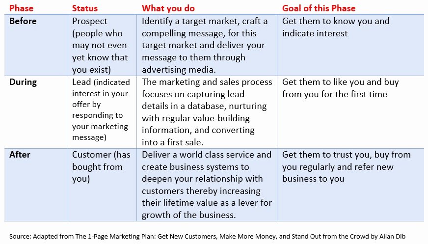 One Page Marketing Plan Elegant 20 Business Building Ideas From the 1 Page Marketing Plan