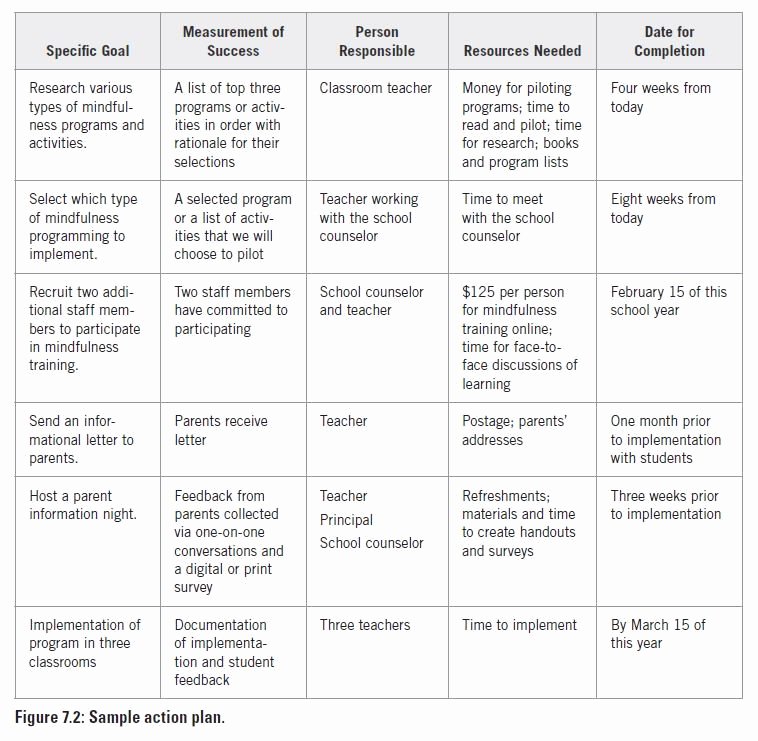 Smart Goals Examples for Work Best Of Marzano Research On Twitter &quot;sample Action Plan that