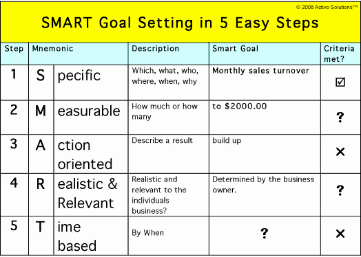 Smart Goals Examples for Work Luxury Smart Smart Goal Setting