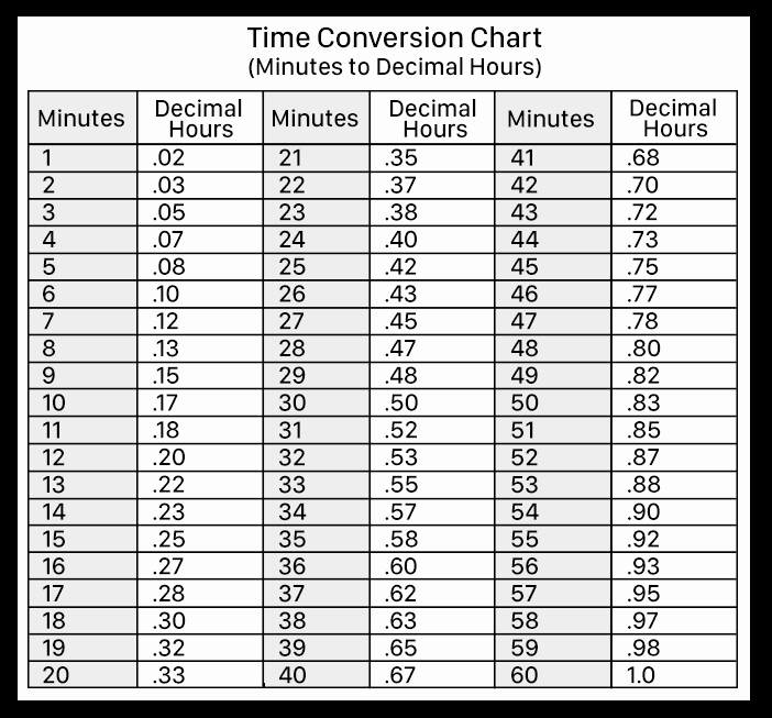 Time Clock Conversion Chart New Decimal Hours Vs Hours &amp; Minutes In Virtual Timeclock