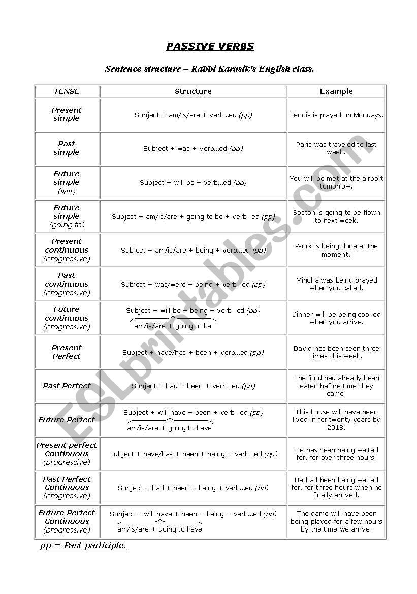 Free Printable Sentence Structure Worksheets Passive Sentence Structure Esl Worksheet by Karasik