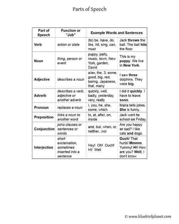Parts Of Speech Printable Worksheets Parts Of Speech List and Examples Bluebirdplanet