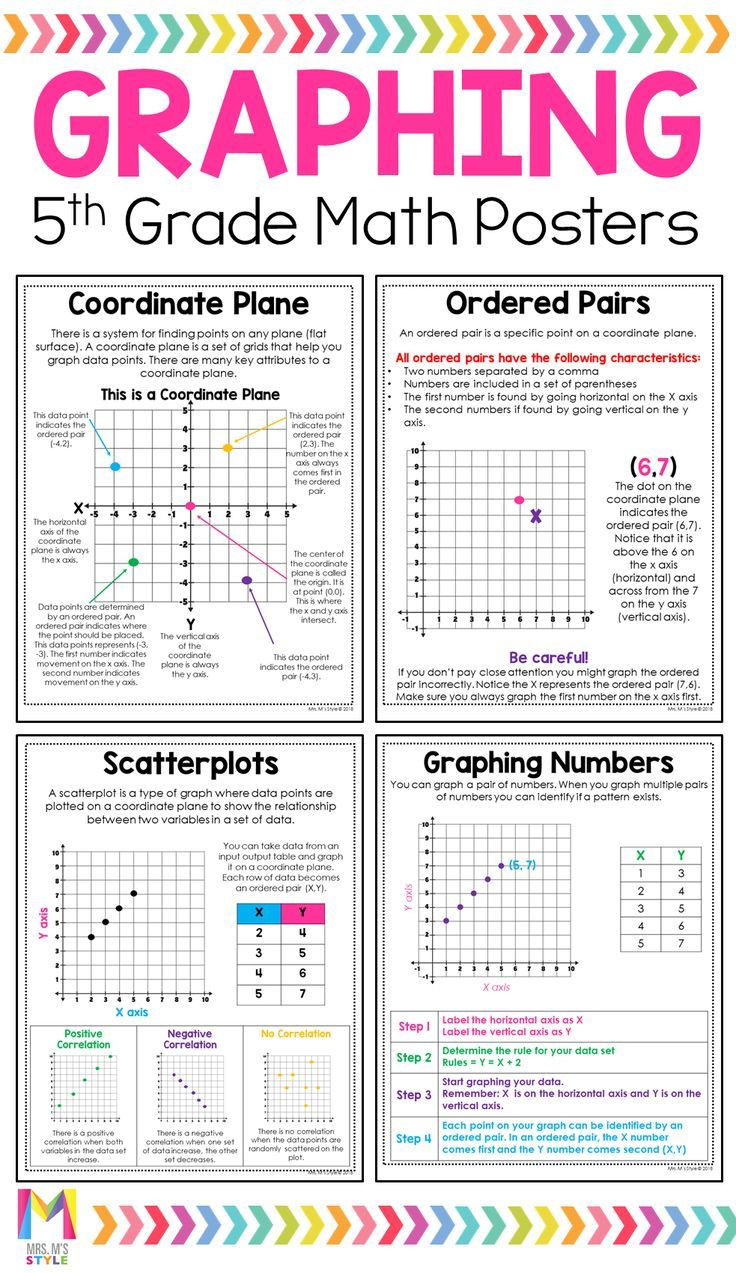 Coordinate Grid Pictures 5th Grade 5th Grade Math Posters